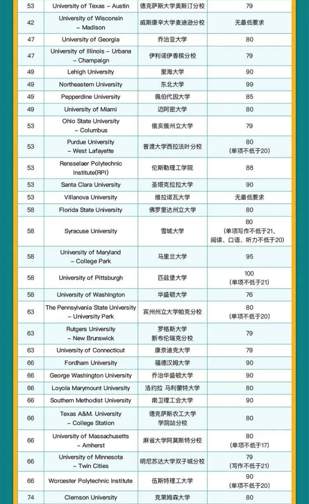 ETS官方发布:美国前100院校最低托福成绩要求!