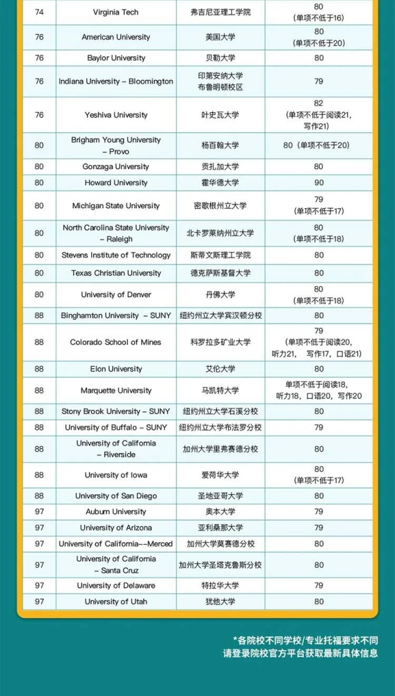 ETS官方发布:美国前100院校最低托福成绩要求!