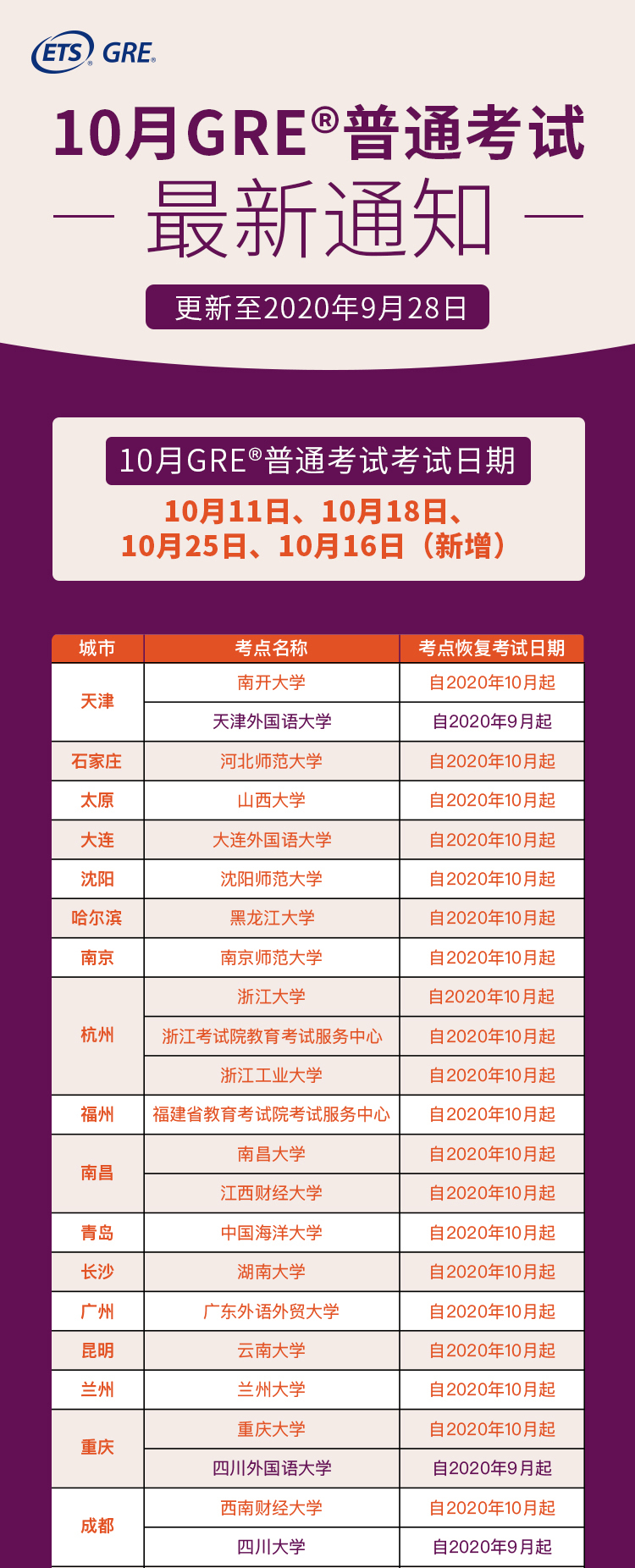10月托福与GRE考试大规模恢复!考生务必密切关注!