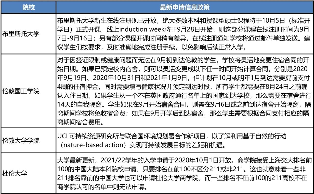 当前仅4%的中国学生放弃留英!最新申请政策汇总!