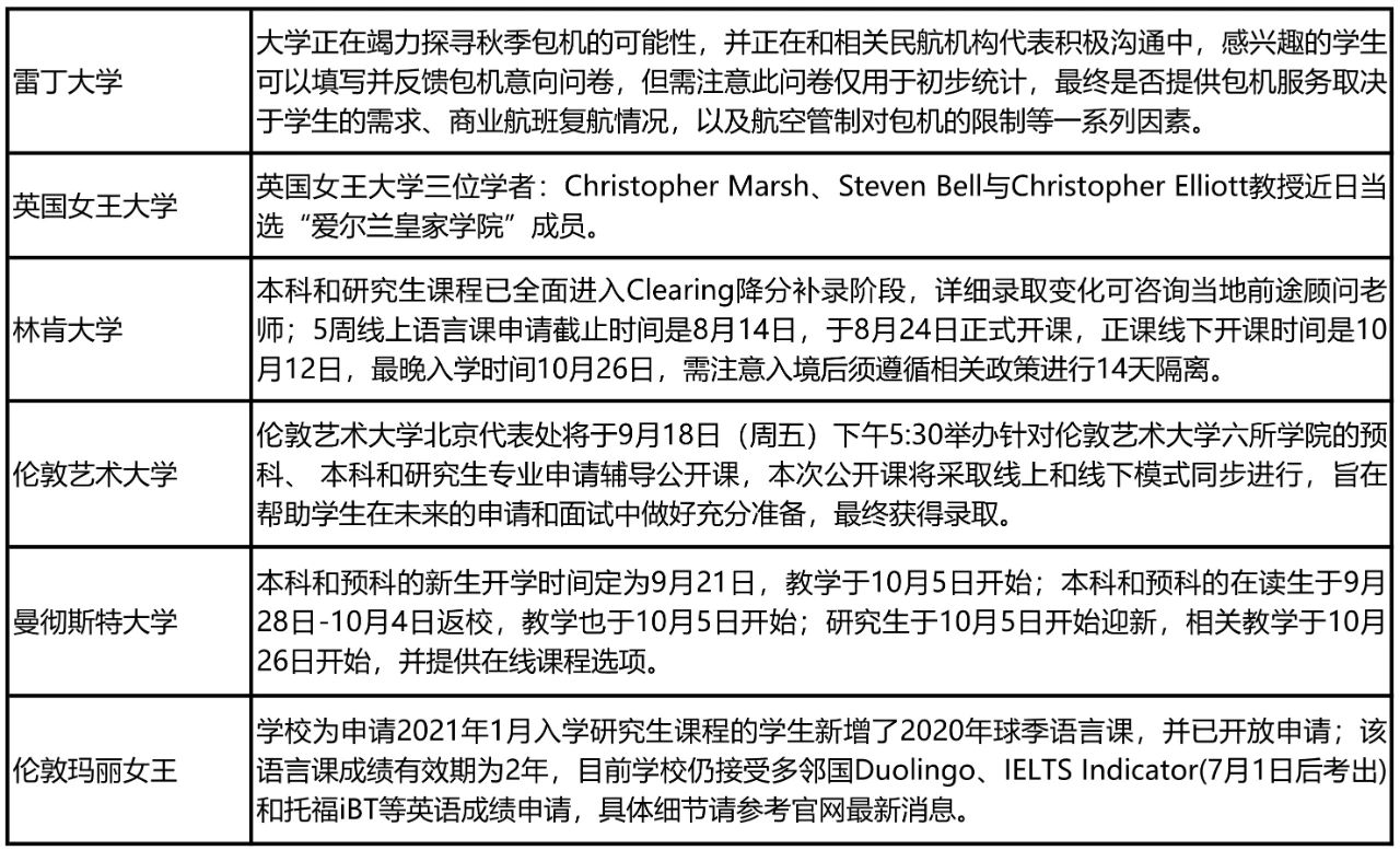 当前仅4%的中国学生放弃留英!最新申请政策汇总!