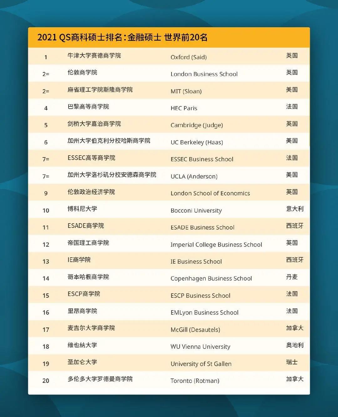 2021QS商科硕士排名发布!盘点英国商科牛校及录取要求!