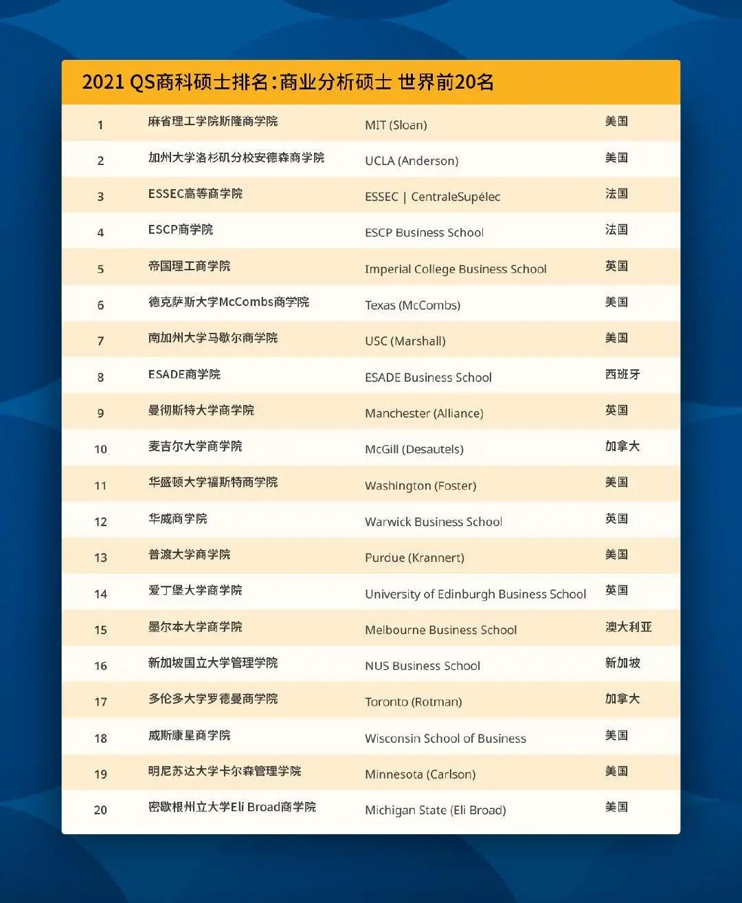 2021QS商科硕士排名发布!盘点英国商科牛校及录取要求!
