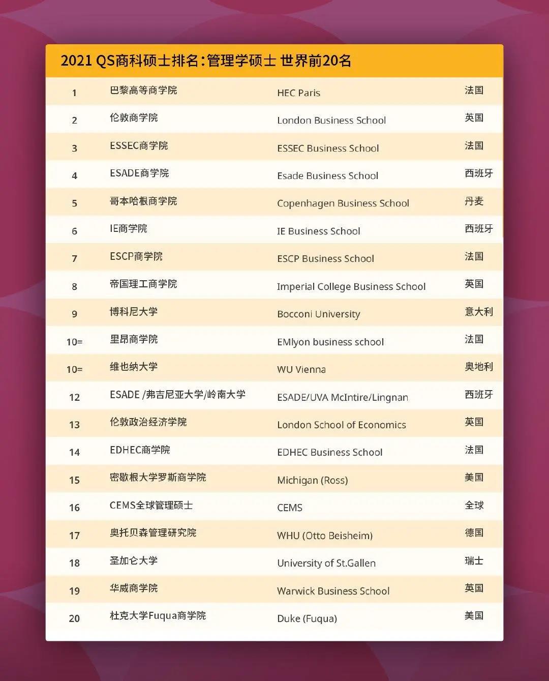 2021QS商科硕士排名发布!盘点英国商科牛校及录取要求!
