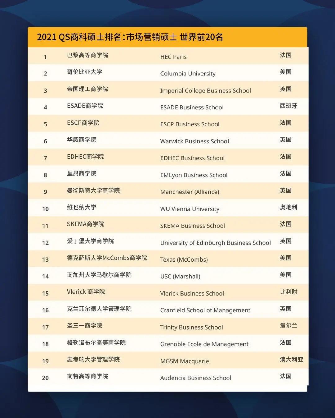 2021QS商科硕士排名发布!盘点英国商科牛校及录取要求!
