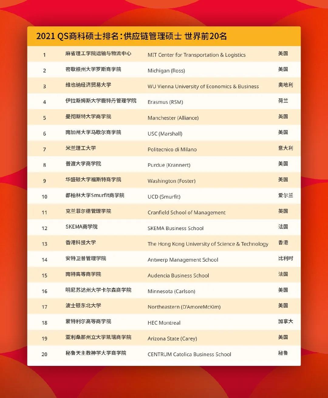 2021QS商科硕士排名发布!盘点英国商科牛校及录取要求!