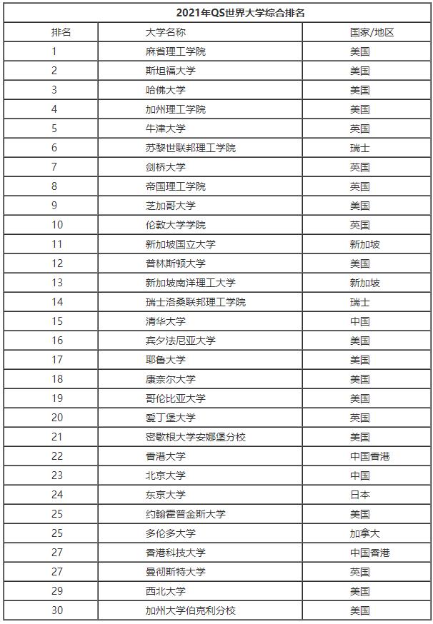 世界大学排名