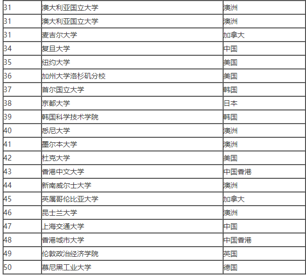 世界大学排名
