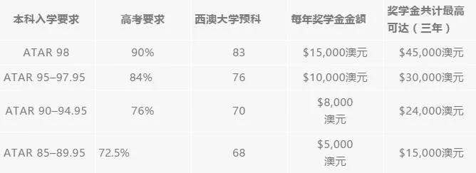 西澳大学奖学金开放申请!悉尼大学特殊录取开放申请! 西澳大学奖学金开放申请!悉尼大学特殊录取开放申请!