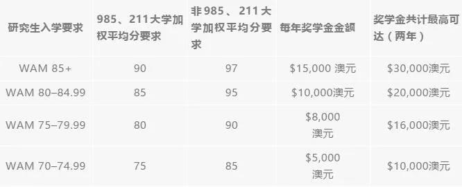 西澳大学奖学金开放申请!悉尼大学特殊录取开放申请! 西澳大学奖学金开放申请!悉尼大学特殊录取开放申请!