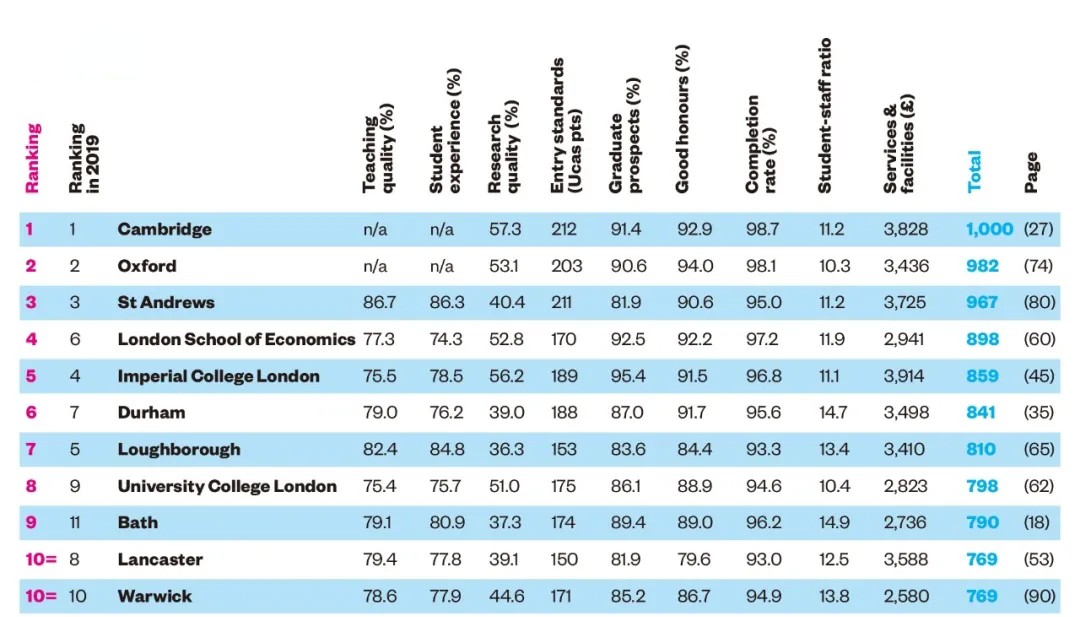 泰晤士报2021最佳英国大学排名出炉！前十院校排位大洗牌？