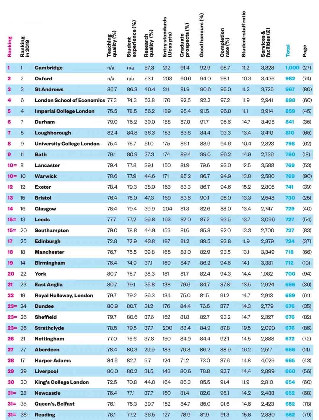 泰晤士报2021最佳英国大学排名出炉！前十院校排位大洗牌？