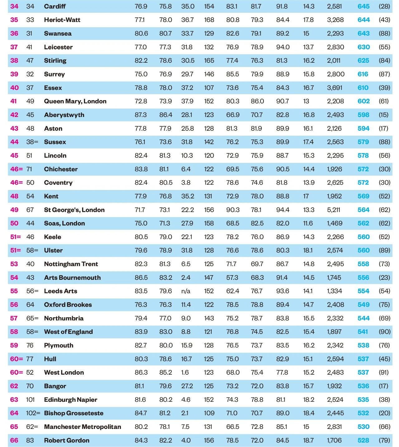 泰晤士报2021最佳英国大学排名出炉！前十院校排位大洗牌？