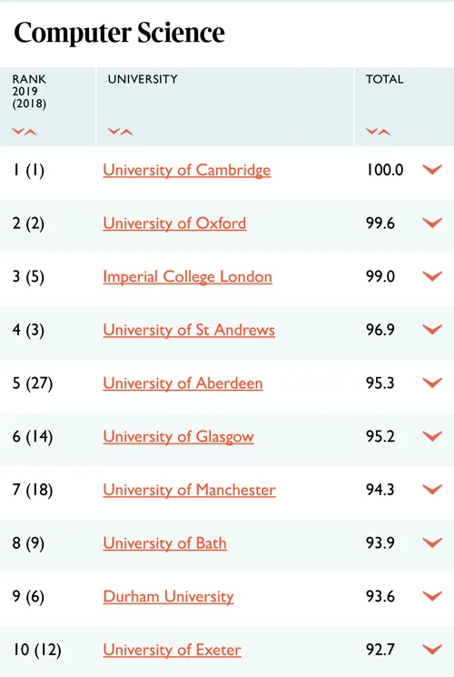 泰晤士报2021最佳英国大学排名出炉！前十院校排位大洗牌？