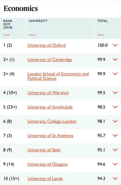泰晤士报2021最佳英国大学排名出炉！前十院校排位大洗牌？
