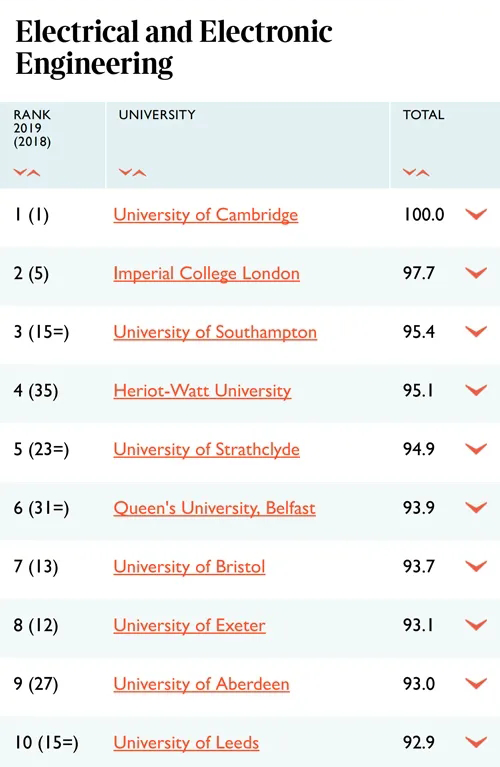 泰晤士报2021最佳英国大学排名出炉！前十院校排位大洗牌？