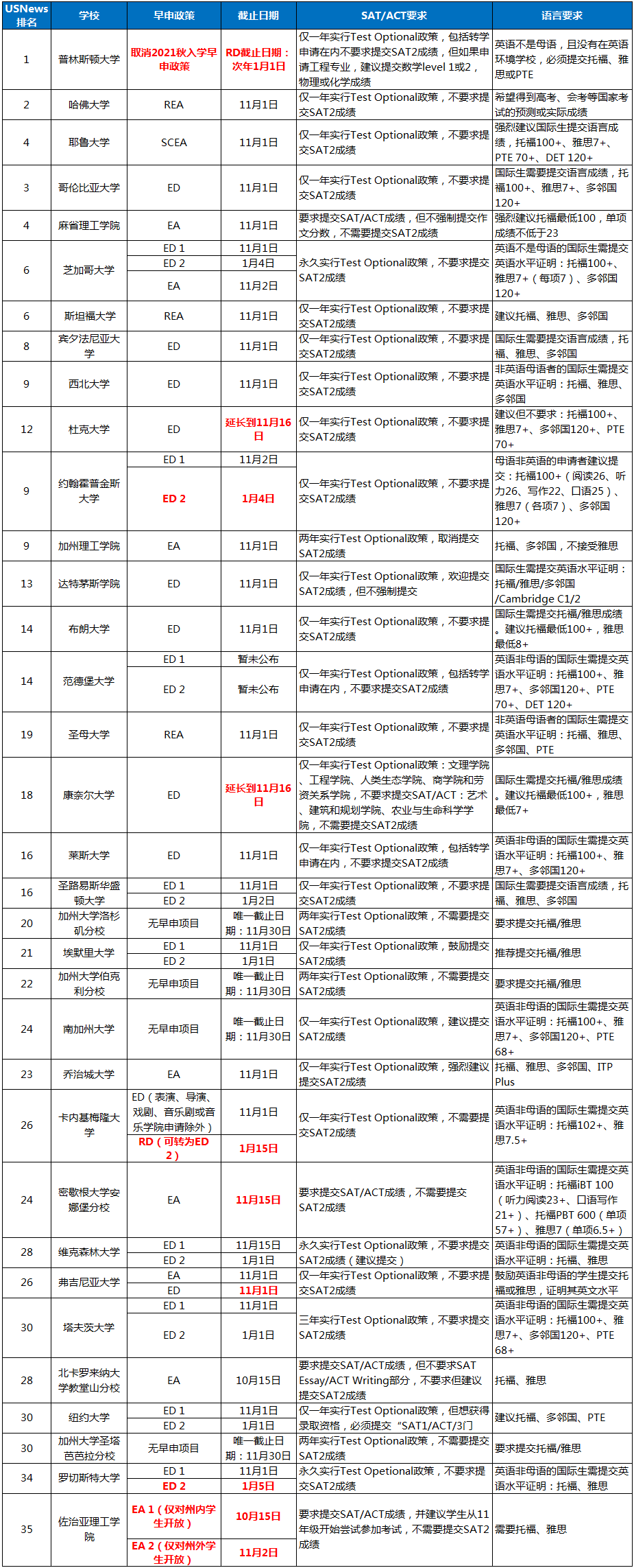美国TOP30大学早申截止日期汇总！早申政策大变动！