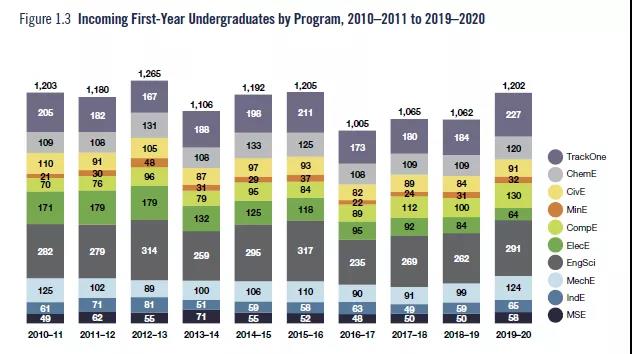 2020多伦多大学工程系本科年报数据分析
