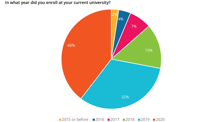 QS调研报告-61%留学生已返校!57%学生延期到明年留学! QS调研报告-61%留学生已返校!57%学生延期到明年留学!