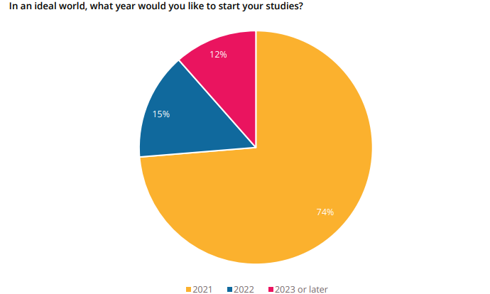 QS调研报告-61%留学生已返校!57%学生延期到明年留学! QS调研报告-61%留学生已返校!57%学生延期到明年留学!