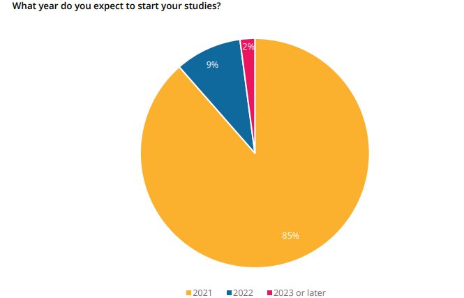 QS调研报告-61%留学生已返校!57%学生延期到明年留学! QS调研报告-61%留学生已返校!57%学生延期到明年留学!