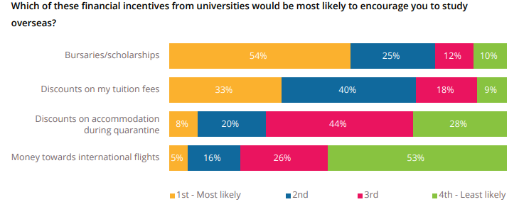 QS调研报告-61%留学生已返校!57%学生延期到明年留学! QS调研报告-61%留学生已返校!57%学生延期到明年留学!