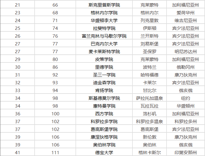 2021年排名前五的美国最佳文理学院都有谁?分布在哪些州? 2021年排名前五的美国最佳文理学院都有谁?分布在哪些州?