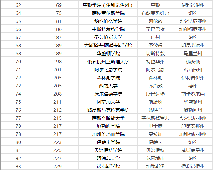 2021年排名前五的美国最佳文理学院都有谁?分布在哪些州? 2021年排名前五的美国最佳文理学院都有谁?分布在哪些州?