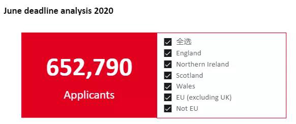 2020英国本科总申请人数超过65万!创四年新高! 2020英国本科总申请人数超过65万!创四年新高!