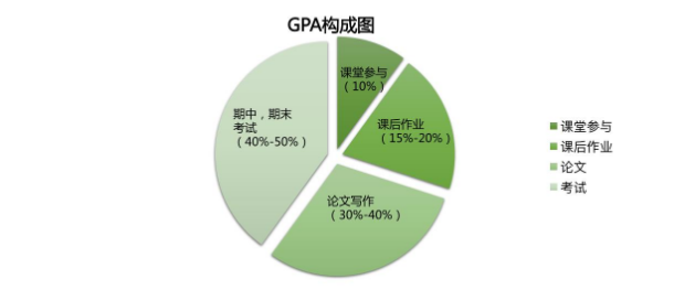 留学生在家上网课,如何保持高GPA?