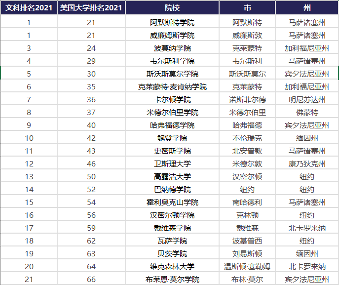 2021年排名前五的美国最佳文理学院都有谁？分布在哪些州？
