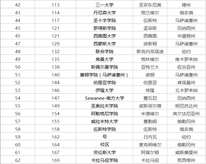 2021年排名前五的美国最佳文理学院都有谁？分布在哪些州？
