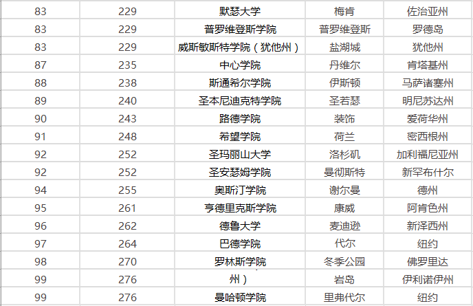 2021年排名前五的美国最佳文理学院都有谁？分布在哪些州？