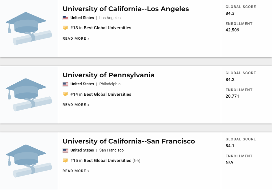 2021U.S.News世界大学排名发布！前五甲无变化！