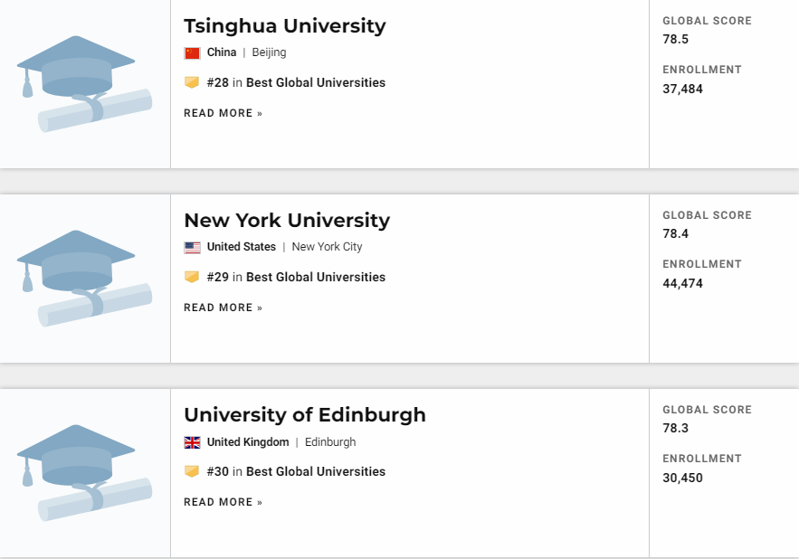 2021U.S.News世界大学排名发布！前五甲无变化！