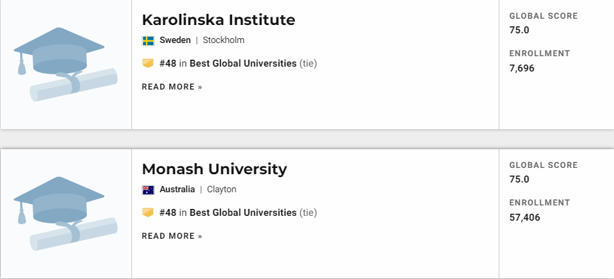 2021U.S.News世界大学排名发布！前五甲无变化！