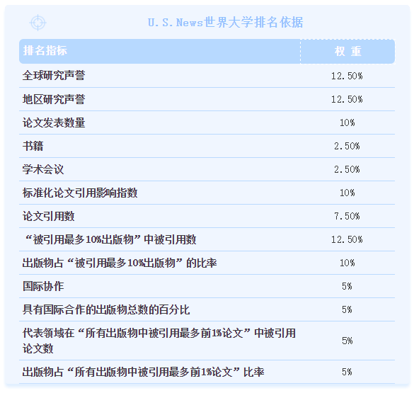 2021U.S.News世界大学排名发布！前五甲无变化！