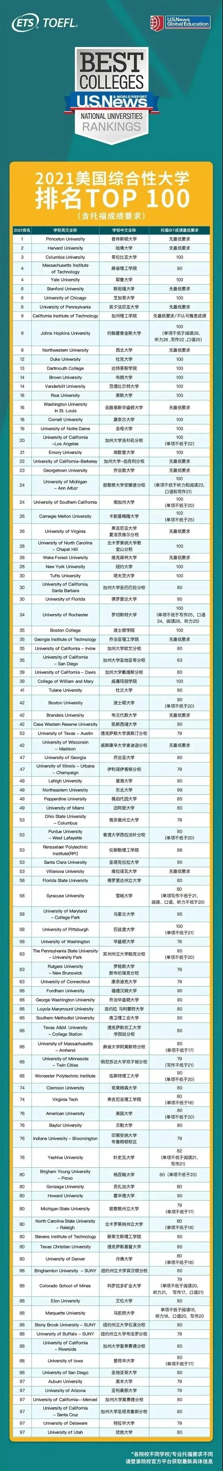 TOP100美国大学托福成绩要求.jpg