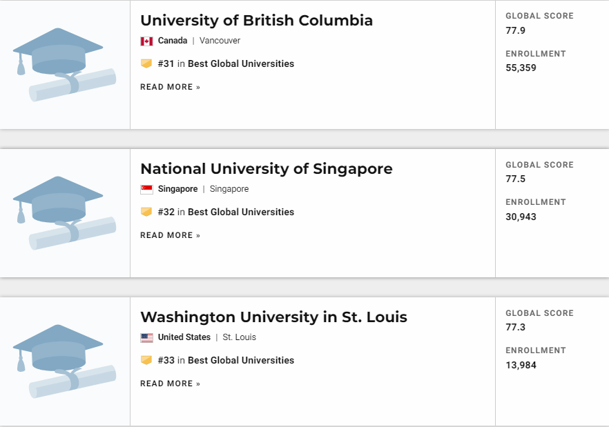 2021U.S.News世界大学排名发布！前五甲无变化！