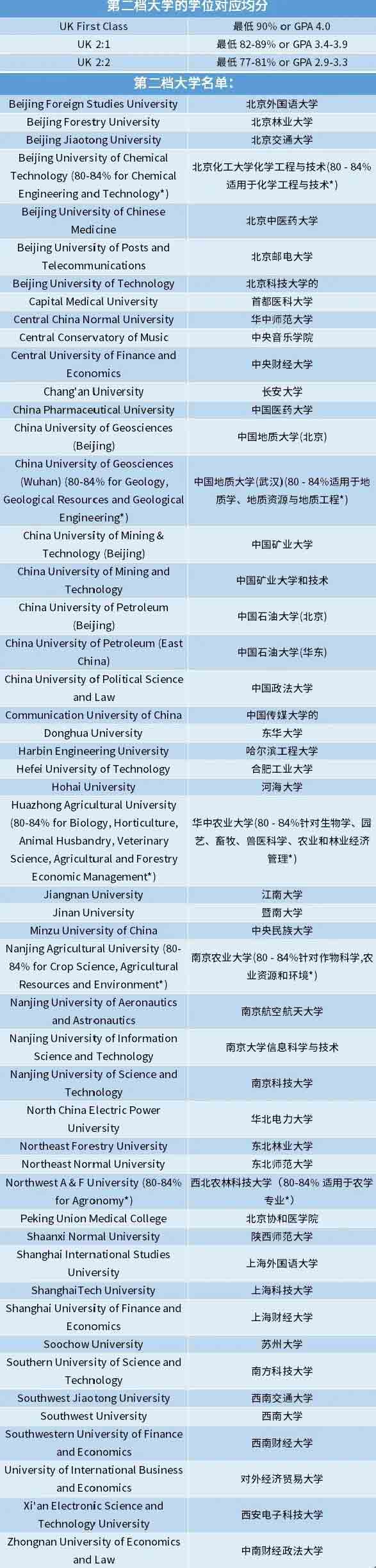 2021英国入学申请告急!华威大学公开认可的院校名单一览! 2021英国入学申请告急!华威大学公开认可的院校名单一览!