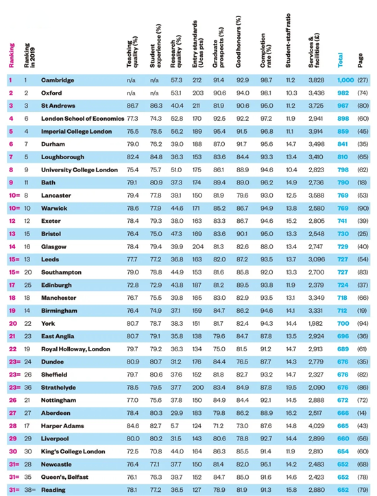 2021 TIMES英国大学最新排名
