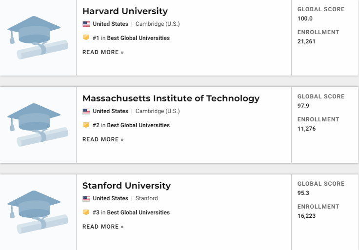 2021U.S.News世界大学排名发布!前五甲无变化! 2021U.S.News世界大学排名发布!前五甲无变化!