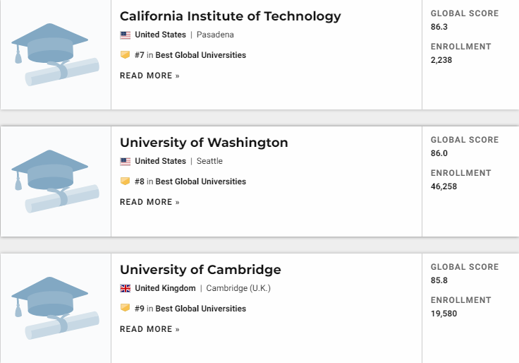 2021U.S.News世界大学排名发布!前五甲无变化! 2021U.S.News世界大学排名发布!前五甲无变化!