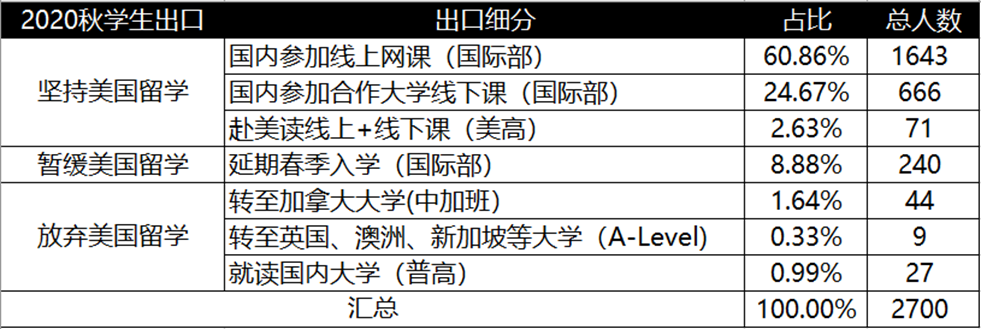 5分钟抢光托福考位上热搜！这点决定美国仍为留学热选！