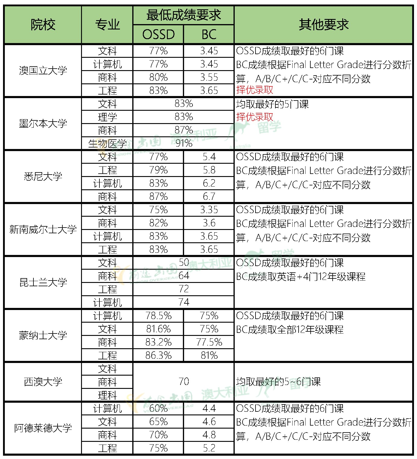 国际中学学历申请澳洲前100院校OSSD/BC要求汇总