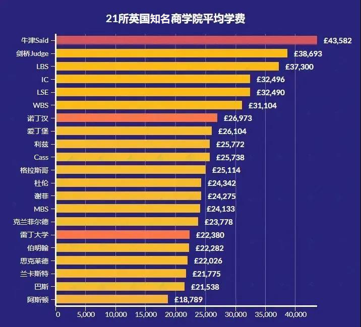 英国商学院学费排行榜出炉!学校之间费用差距大!