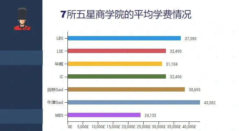 英国商学院学费排行榜出炉!学校之间费用差距大!