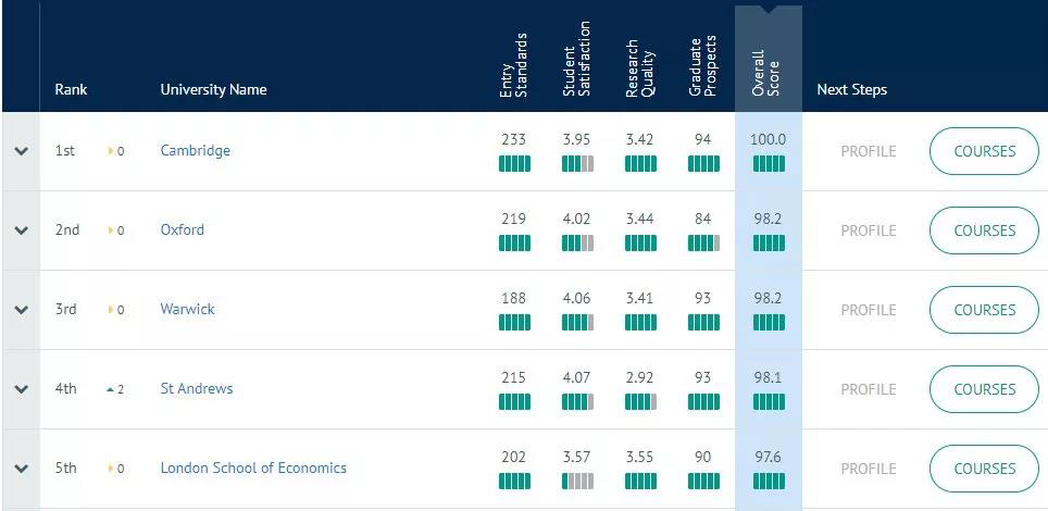 英国经济学专业TOP5院校申请要求与录取数据 英国经济学专业TOP5院校申请要求与录取数据