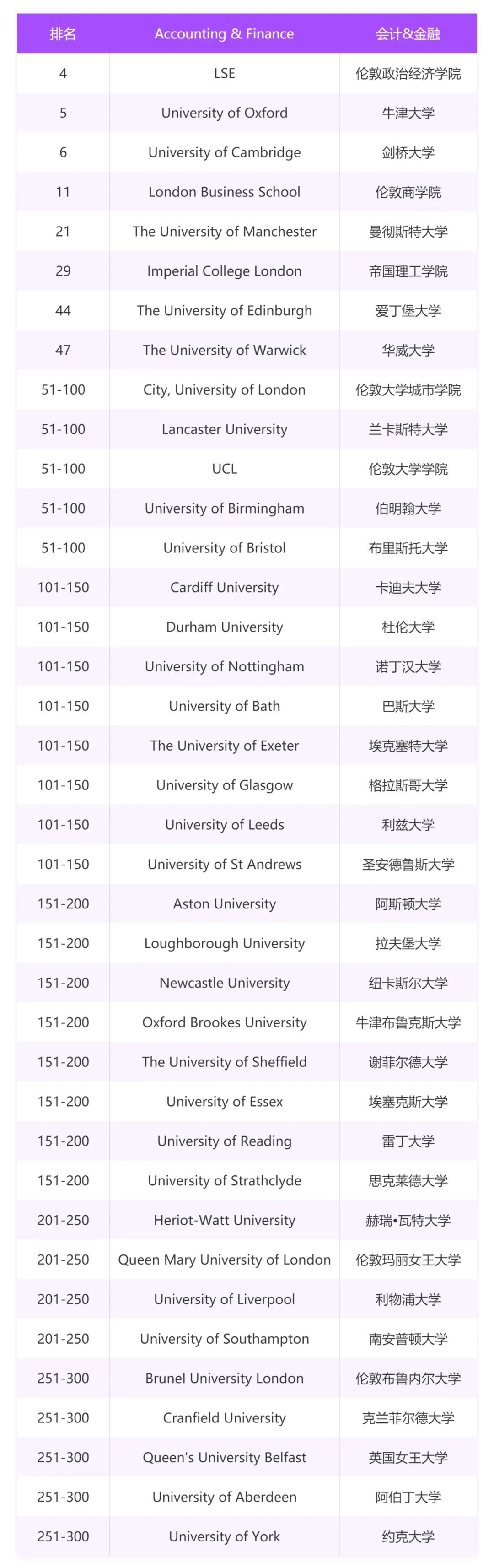 英国热门专业会计金融排名与申请选校全攻略！