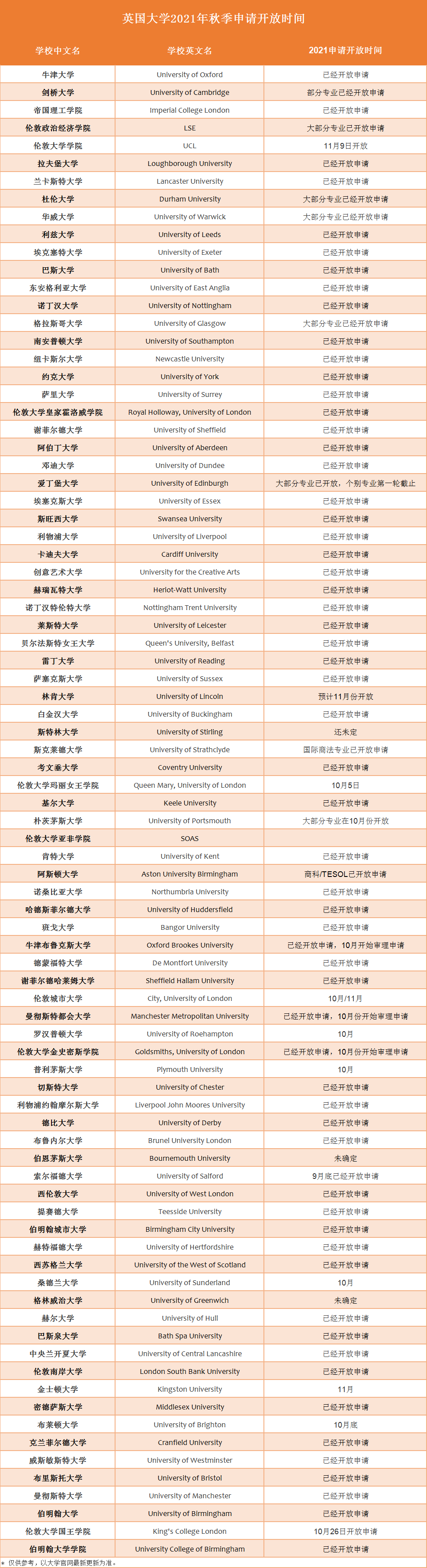 2021Fall英国留学申请开启！BA专业竞争激烈！